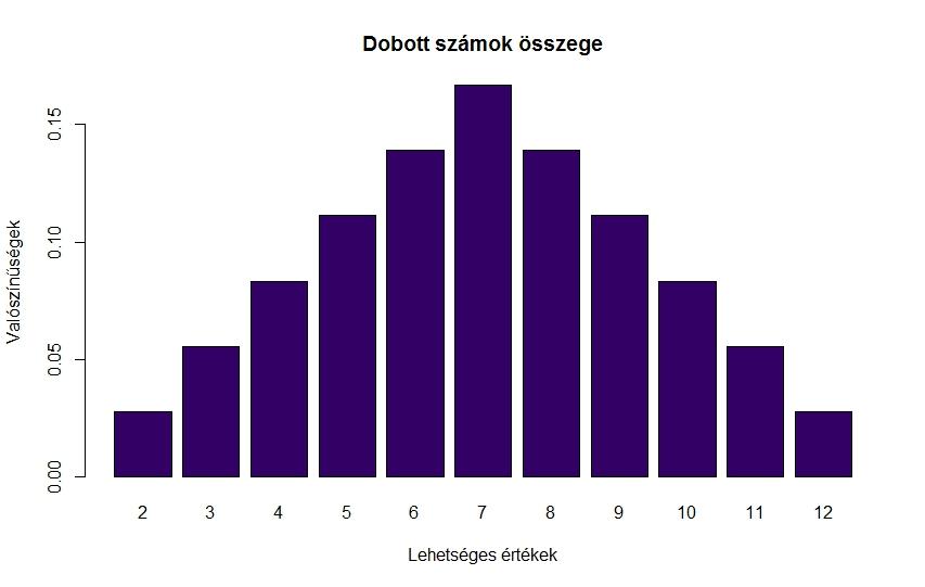 Példa: két szabályos kockadobás Az