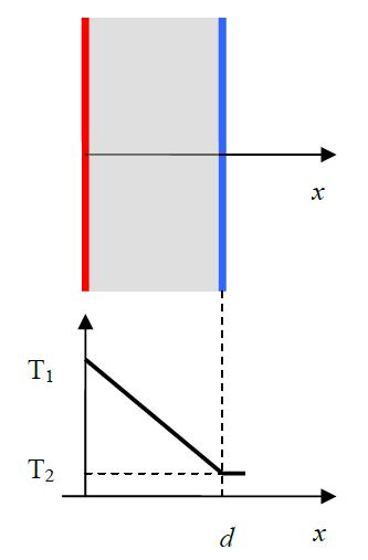 Hőátvitel minősítése időben Feltételezzünk két határoló felületet, melyek között hővezető anyag helyezkedik el. Legyen a két felület hőmérséklete T 1 és T 2 (T 1 > T 2 ), távolságuk pedig d.