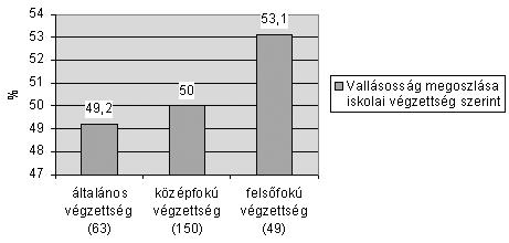 Vallási magatartás és tolerancia Az iskolai végzettséget tekintve a megkérdezettek a következőképpen nyilatkoztak: a minta 23,9%-ának (63) általános iskolai végzettsége van.