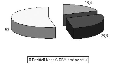 A fiatalok és a közélet zik, magas azoknak a száma, akik semleges választ adtak kérdésünkre. 2.