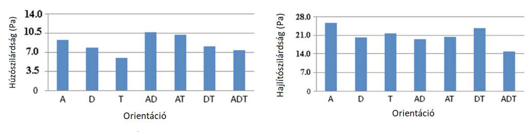 AM technológia FDM ABSplus TM PolyJet FullCure835 SLA VisiJet SL Nyomtatási irány Húzási modulus Húzószilárdság Szakadási nyúlás [%] xy-x 2122,6 31,3 3,1 xz-x 2209,7 33,9 3,3 xz-z 1193,9 10,5 1,4