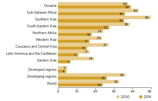 (percentage) Proportion of children