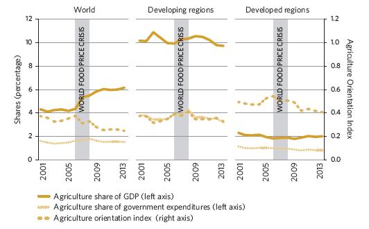 Agriculture share of government expenditure, agriculture share of GDP (percentage) and agriculture orientation index for world,