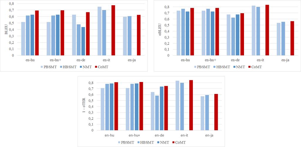 6.4 Mérések és eredmények rendszereké külön-külön. Például mind a szóalapú, mind a karakteralapú BLEU esetén is egyaránt 5-15% javulás figyelhető meg.