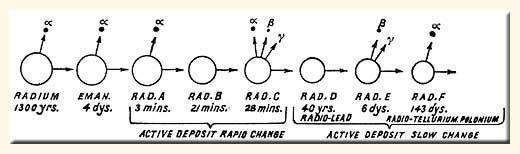 M. Curie előállítja a tiszta rádiumsót (1902) Rutherford megalkotja a radioaktív bomlás elméletét - az atomok