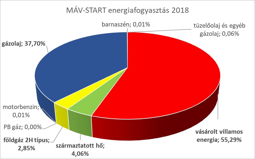 5. Energiamérleg MÁV-START Zrt. 2018. évi energiafelhasználását mutatja az 1. sz.