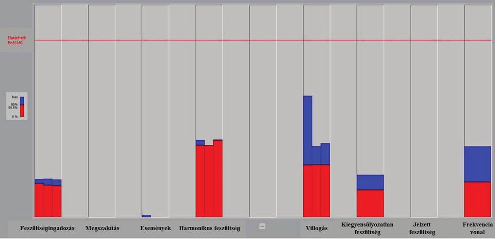 2010) (HRN EN 50160: 2012, 2012) szabványok szerint elemzik, ahol meghatározzák bizonyos teljesítményminőségi mutatók határértékeit. Minden mérés 7 napig tart.