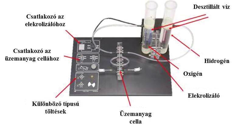 kísérletek az üzemanyagcellák i-p és i-v tulajdonságainak rögzítésére vonatkoznak egyetlen modul esetén,