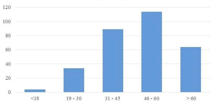 3.2. Ábra: A válaszadók kor szerinti
