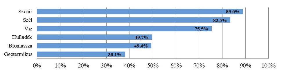 7%) soha nem hallott a megújuló energiaforrásokról, míg 259 fő (86.3%) már hallott a megújuló energiaforrásokról (3.5. ábra).