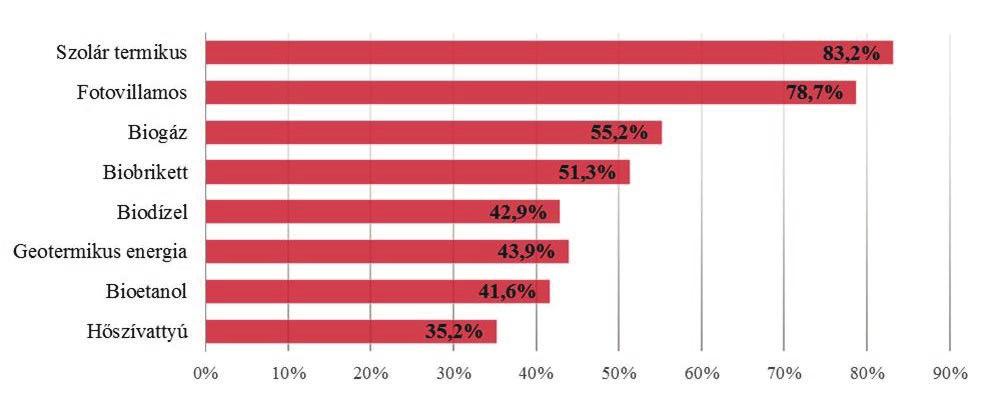 3.7. Ábra: Megújuló technológiák ismerete (többszörös választás) (N=310) Forrás: Saját szerkesztés A 3.7. ábra megerősíti a 3.6.