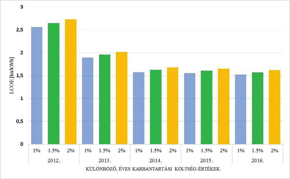 A szakirodalomban megtalálhatóak az Eszék, Horvátország térségében telepített PV erőmű energiatermelési egységköltségeire vonatkozó számításokat (Marčetić Fekete Knežević Klaić 2018).