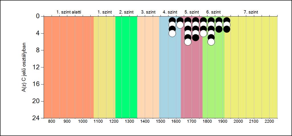 5b A képességeloszlás osztályonként A tanulók eredményei
