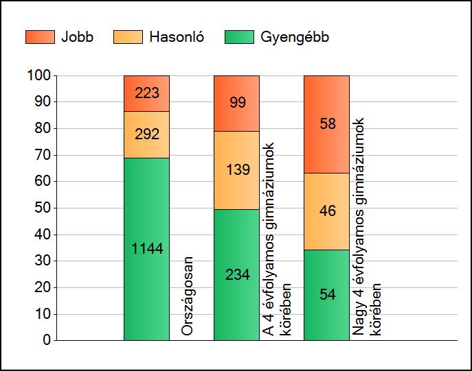 1a Átlageredmények A telephelyek átlageredményeinek összehasonlítása Matematika Az Önök eredményei a 4 évfolyamos gimnáziumi telephelyek eredményeihez viszonyítva A szignifikánsan jobban, hasonlóan,