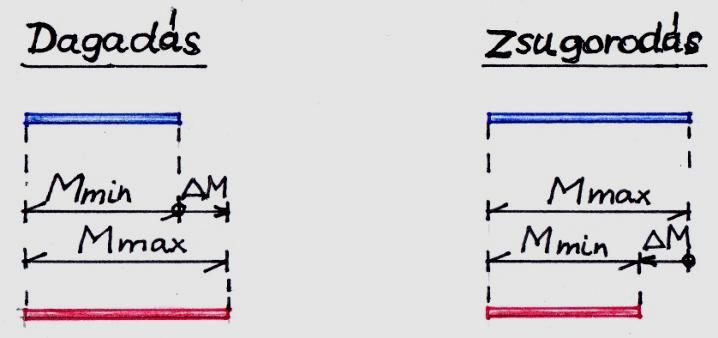 3 ( 11 ) ahol E d a dagadási, E z a zsugorodási együttható.