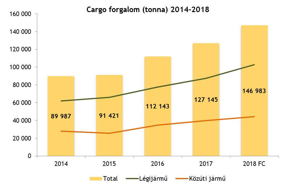 A cargo forgalomról is elmondható, hogy 2014