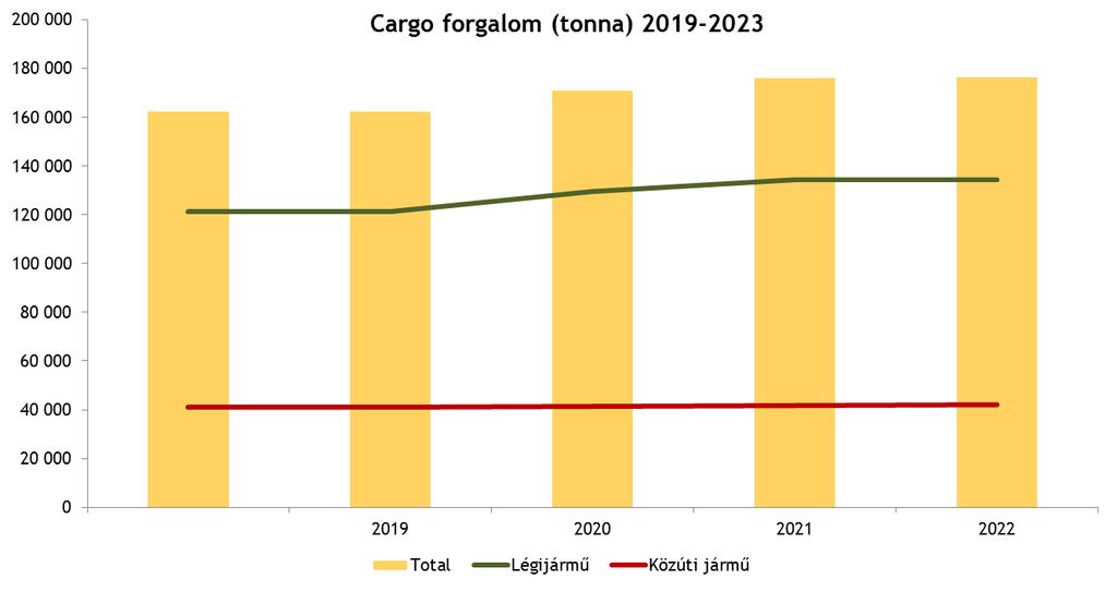 A Cargo City nevű cargo bázis építkezési munkálatait a Budapest Airport 2018. szeptemberében kezdte el, az átadása 2019 második félére van tervezve.