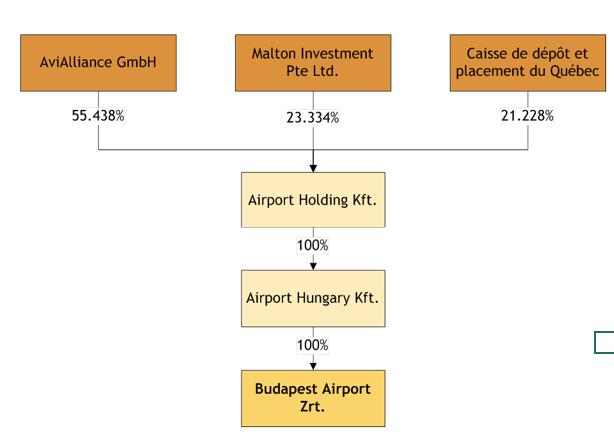 XIII.6 A szabályozott tevékenység várható finanszírozási forrásainak és tőkeszerkezetének áttekintése A Társaság 2018 novemberében hatályos tulajdonosi szerkezetét a lenti ábra mutatja be: A Budapest