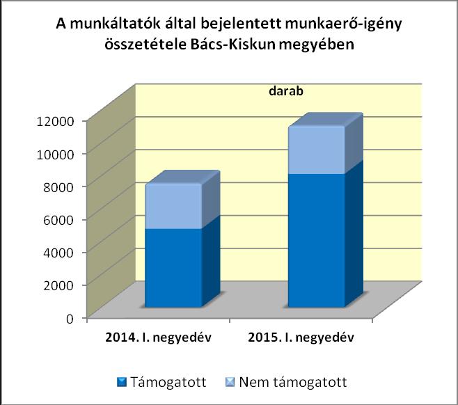 2. Megyei álláskínálat bemutatása a) Az összes álláskínálat a vonatkozó negyedévben 2015.