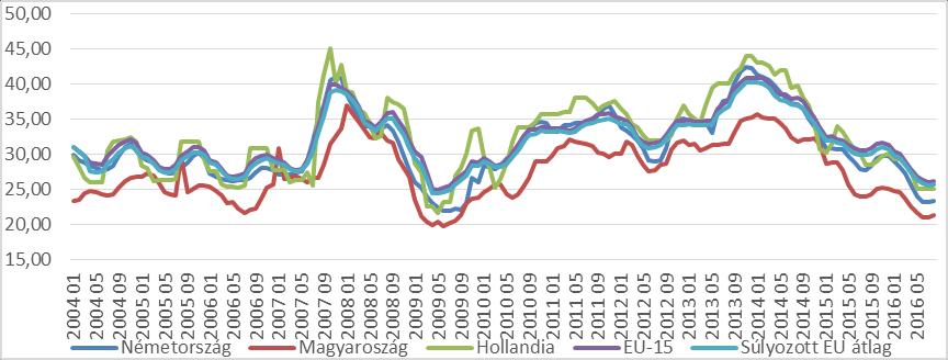 Vőneki Éva 1. ábra: A termelői nyerstejárak alakulása egyes EU-országban (2004.01.-2016.08.