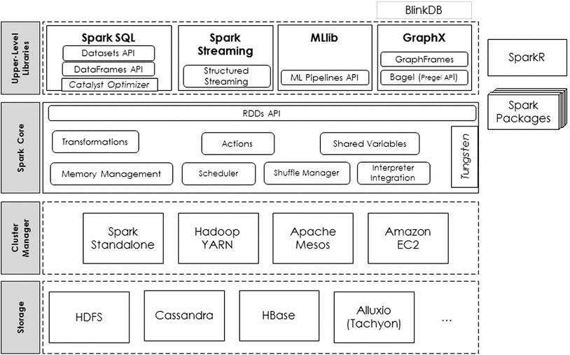 APACHE SPARK