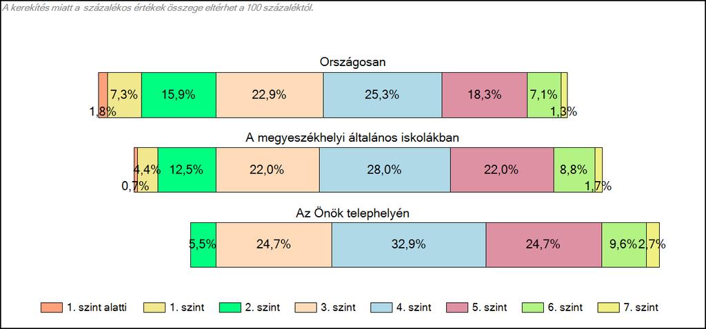 10. ábra: A tanulók képességszintek szerinti százalékos megoszlása A várható eredmény az összes telephelyre illesztett regressziós egyenes alapján 17 ponttal jobb a vártnál ez 1% -ot jelent.