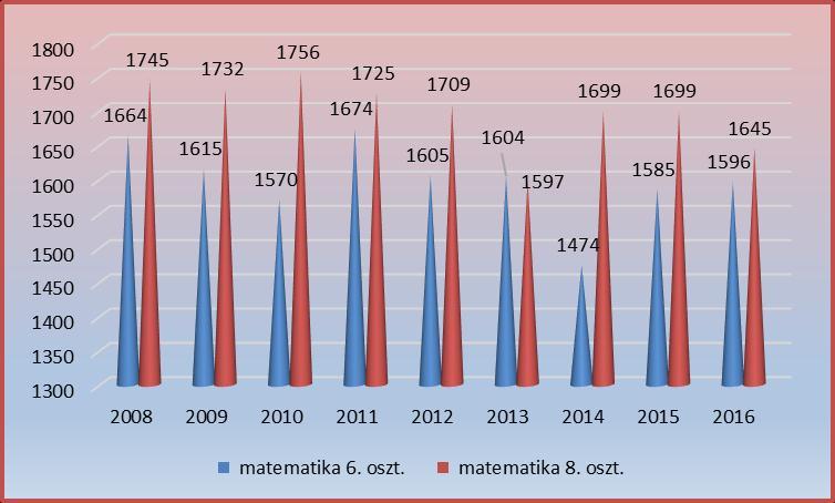 A családiháttér-index figyelembevételével még a nagy megyeszékhelyi általános iskolákéhoz képest is megfelelő az elért pontszám.