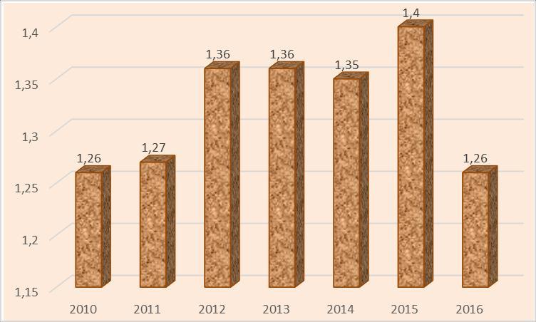 ábra: A fegyelem és a motiváció indexének alakulása az utóbbi 8 évben A diákok fegyelmére vonatkozó index 5, mely a megyeszékhelyi iskolák 16%-ában is