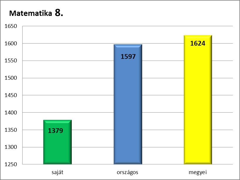 ábra: A matematika év végi osztályzatainak alakulása A matematika átlageredménye 1379 pont, mely 14 %-kal