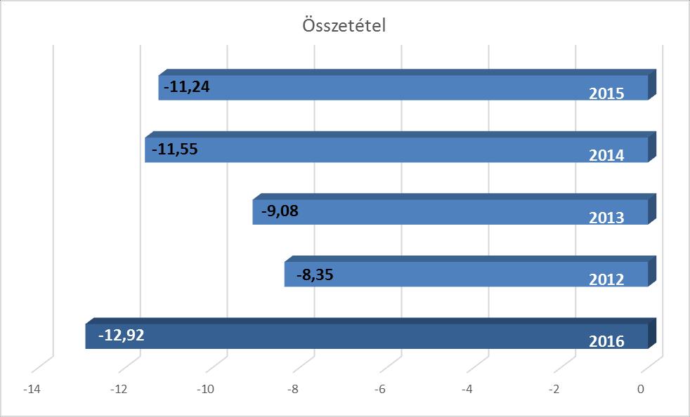 I. A telephely épületének állapota és szaktantermi ellátottsága Az épület állaga közepes, mint a megyeszékhelyi iskolák 51 %-a.