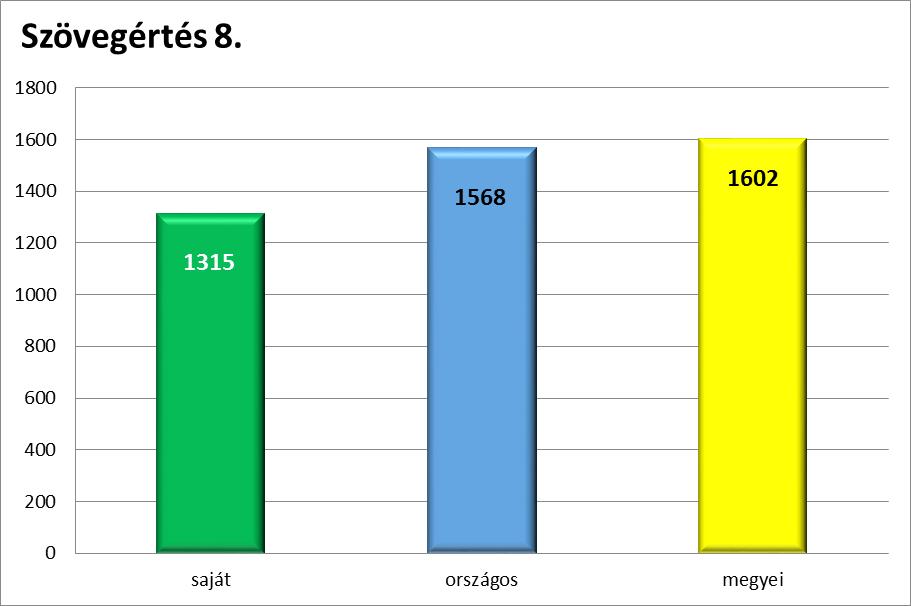 IV.3. Szövegértés A tanulók átlageredménye 1315 pont, ez 16 %-kal gyengébb az országosnál, mely 1568 pont, és 18