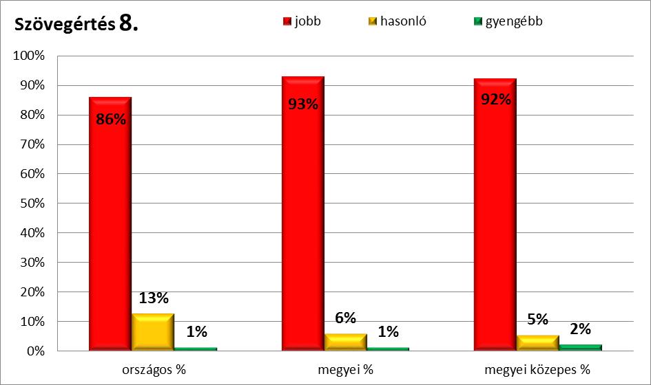 ábra: Átlageredmények alakulása Országosan az iskolák 1%-a rosszabbul, és 86 %-a teljesített jobban.