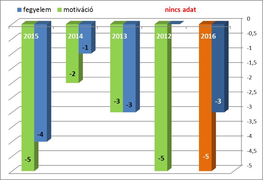 3. ábra: A fegyelem és a motiváció indexének alakulása az utóbbi 5 évben II.4.