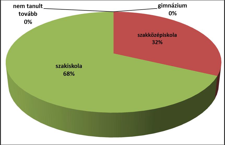 a 68 %-uk.