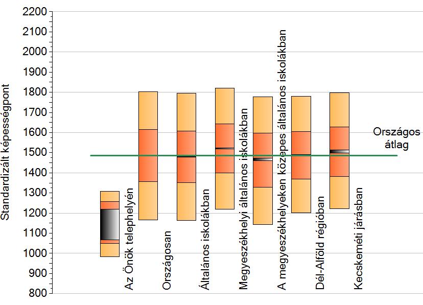 Országosan az iskoláknak 94 %-a jobban és 6 %-a hasonlóan teljesített.