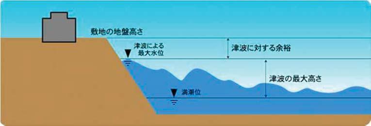 Verification of the design Tsunami Consideration of Tide The Design Tsunami Maximum water ascent Maximum water decent Tidal Conditions Tsunami Evaluation Method for Nuclear Power Stations in Japan,