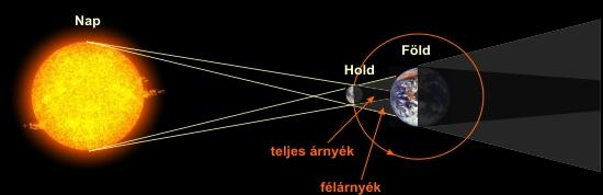 Megfigyelő a teljes árnyékban: teljes napfogyatkozás Megfigyelő a félárnyékban: