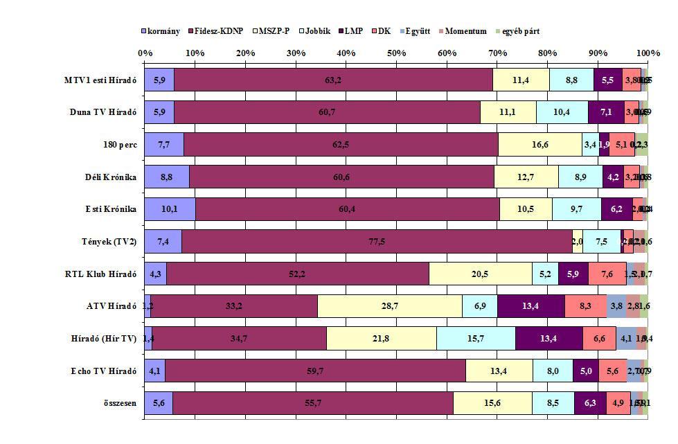 3. ábra A kormány és a pártok tagjainak