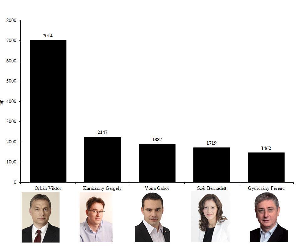 5. ábra Orbán Viktor miniszterelnök (Fidesz-MPSZ), Karácsony Gergely miniszterelnök-jelölt (MSZP-P), Vona Gábor miniszterelnök-jelölt