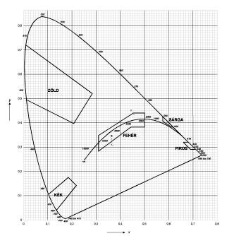 318 M A G Y A R K Ö Z L Ö N Y 2008/47/II. szám IEC színdiagram 2.