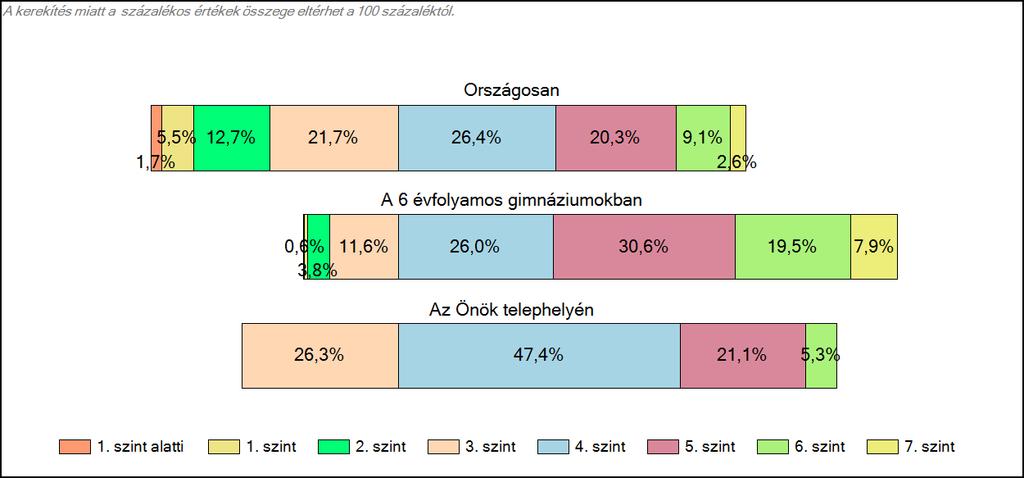 Önök 6 évfolyamos gimnáziumában Matematika A tanulók