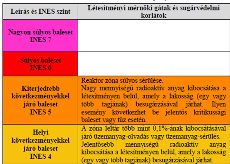 Létesítményi mérnöki gátak és sugárvédelmi korlátok Csak olyan létesítményekre, amelyeknél a telephely határa