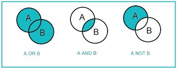 Boole oparátorok A logikai operátorok (más néven Boole operátorok) a keresőkérdések közötti viszony definiálására szolgálnak.