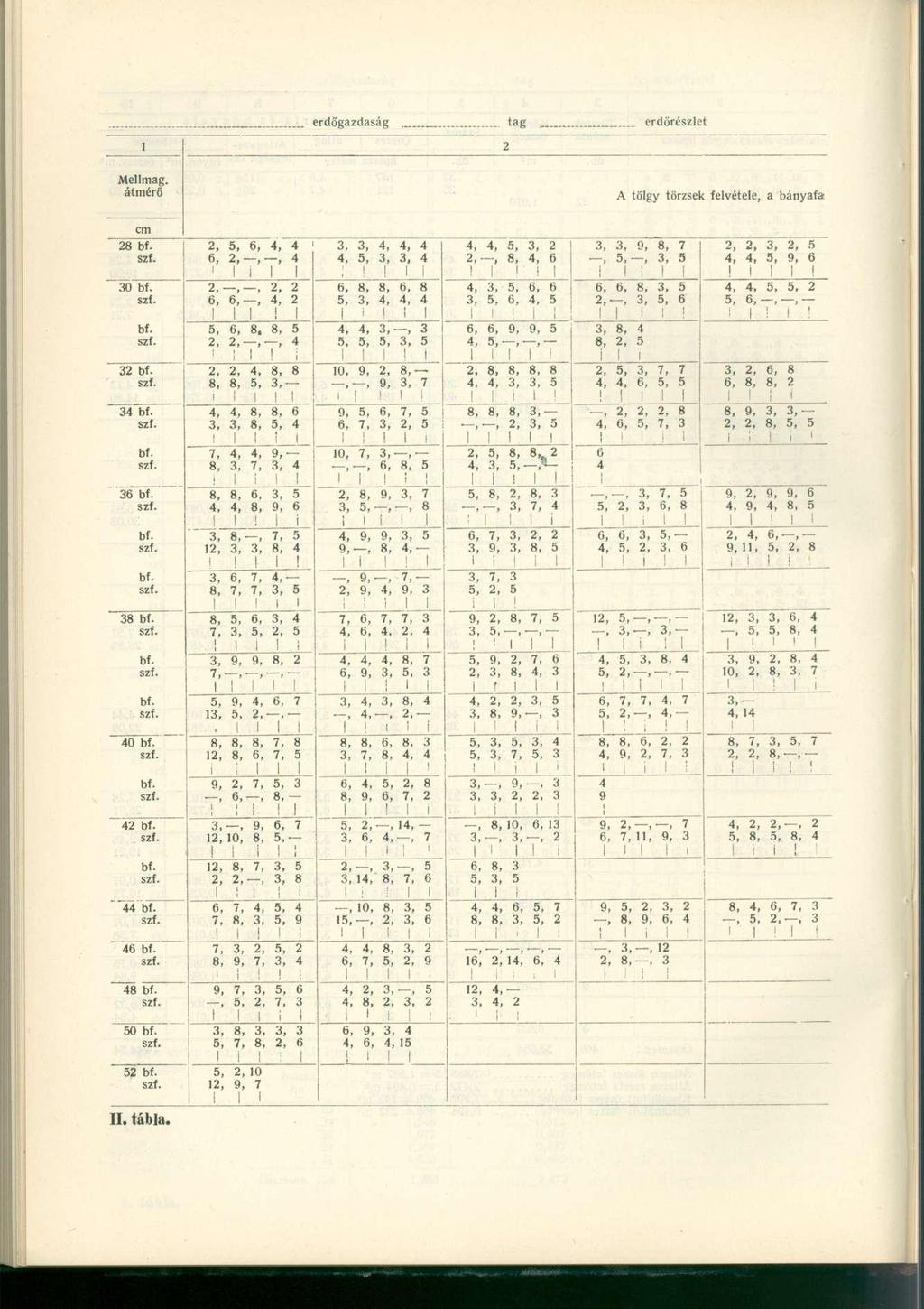 Mellmag. átmérő A tölgy törzsek felvétele, a bányaía cm 28 30 34 36 38 40 42 44 46 48 50 52 II. tábla. 2, 5, 6, 4, 4 6, 2,,, 4 ' M l! 2,,, 2, 2 6, 6,, 4, 2 5, 6, 8, 8, 5 2, 2,,, 4!".