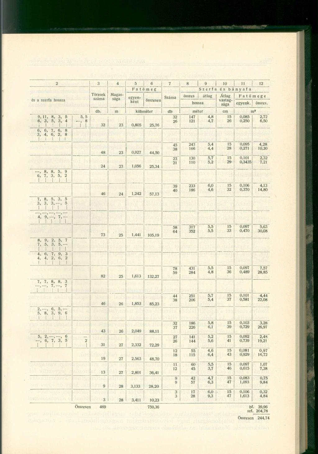 2 3 4 5 6 7 Fatömeg Törzsek Magas száma sága egyenként Száma és a szerfa hossza összesen 8 0 2 Szerfa és bányafa összes átlag Átlag Fatömege vastagsága hossza egyenk. [ összes.