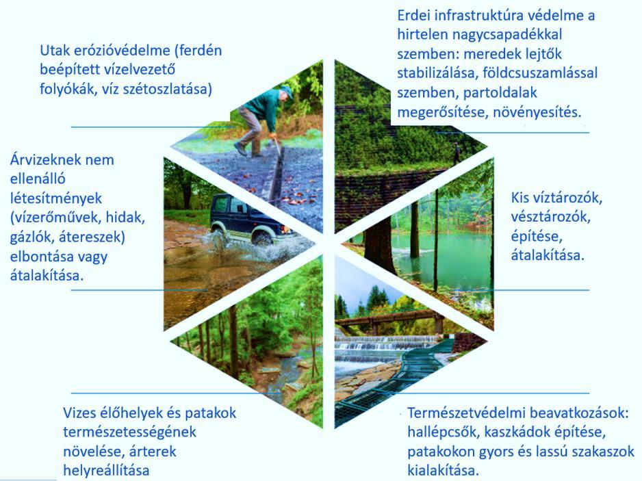 árokba (5). A rendszer így csökkenti az árvízcsúcsokat, és megnöveli a víz tájban töltött idejét, így árvízvédelmi és vízgazdálkodási célokat egyszerre képes ellátni.