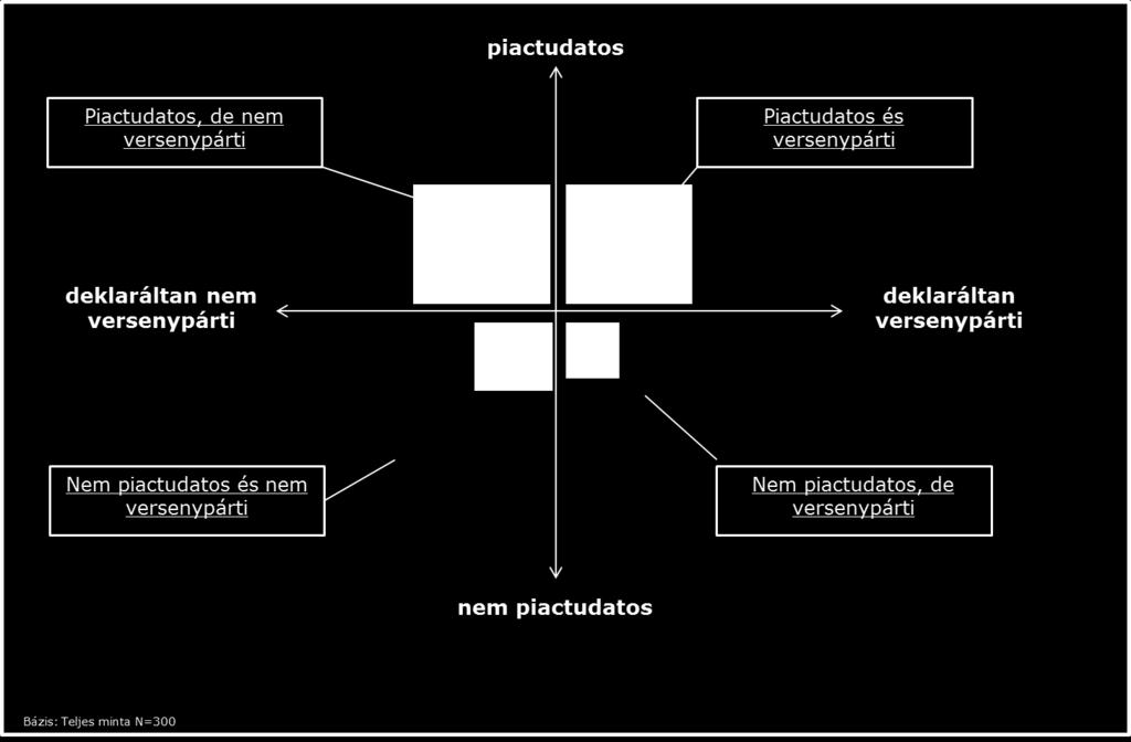 E két dimenziót azaz a versenyhez való elvi hozzáállást és a gyakorlatban tanúsított piactudatosságot együttesen is vizsgáltuk. A gyakorlati piactudatosságot a korábbiakban már definiáltuk 1.