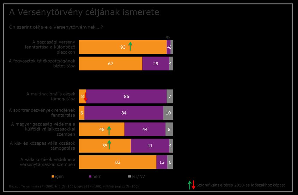 Az egyes lehetséges célok ismeretének támogatott vizsgálatában a túlnyomó többség (93%) helyesen állította, hogy a Versenytörvény alapvető célja a gazdasági verseny fenntartása a különböző piacokon.