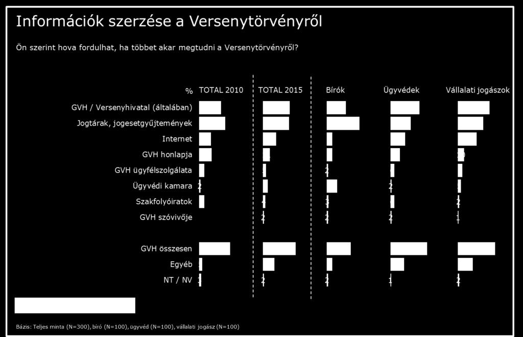 A Versenytörvénnyel kapcsolatos ismeretek bővítése érdekében a legtöbben (53%) a GVH-hoz fordulnának segítségül (2010-ben 50%): ezen belül 43% említette a versenyhivatalt általában, mint lehetséges