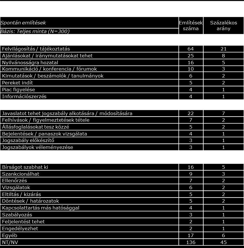 3 A válaszlehetőségek besorolása a GVH instrukciói szerint történt meg.